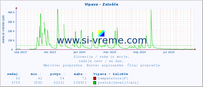 POVPREČJE :: Vipava - Zalošče :: temperatura | pretok | višina :: zadnje leto / en dan.