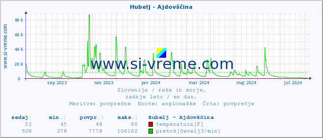 POVPREČJE :: Hubelj - Ajdovščina :: temperatura | pretok | višina :: zadnje leto / en dan.