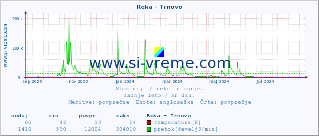 POVPREČJE :: Reka - Trnovo :: temperatura | pretok | višina :: zadnje leto / en dan.