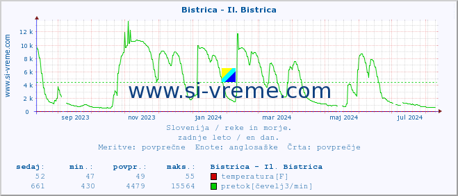 POVPREČJE :: Bistrica - Il. Bistrica :: temperatura | pretok | višina :: zadnje leto / en dan.