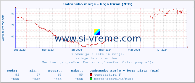 POVPREČJE :: Jadransko morje - boja Piran (NIB) :: temperatura | pretok | višina :: zadnje leto / en dan.