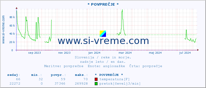 POVPREČJE :: * POVPREČJE * :: temperatura | pretok | višina :: zadnje leto / en dan.