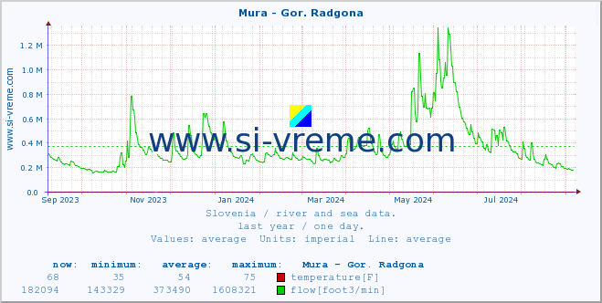  :: Mura - Gor. Radgona :: temperature | flow | height :: last year / one day.