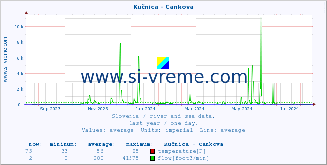  :: Kučnica - Cankova :: temperature | flow | height :: last year / one day.