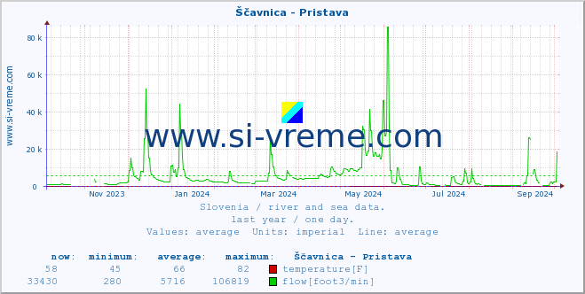  :: Ščavnica - Pristava :: temperature | flow | height :: last year / one day.