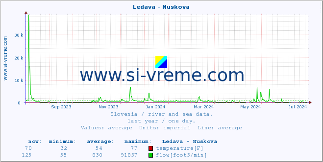  :: Ledava - Nuskova :: temperature | flow | height :: last year / one day.