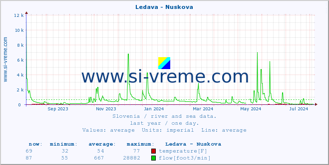  :: Ledava - Nuskova :: temperature | flow | height :: last year / one day.