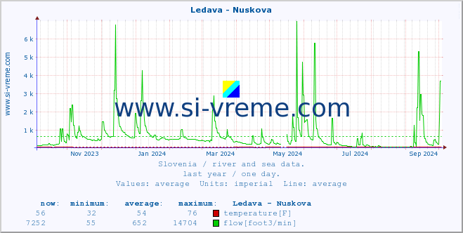  :: Ledava - Nuskova :: temperature | flow | height :: last year / one day.