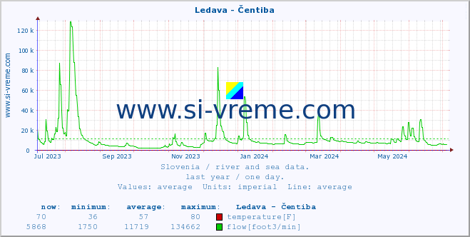  :: Ledava - Čentiba :: temperature | flow | height :: last year / one day.