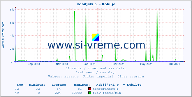  :: Kobiljski p. - Kobilje :: temperature | flow | height :: last year / one day.