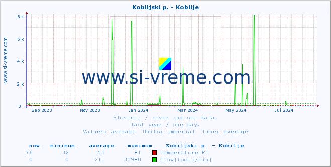  :: Kobiljski p. - Kobilje :: temperature | flow | height :: last year / one day.