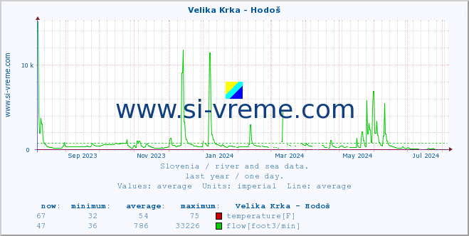  :: Velika Krka - Hodoš :: temperature | flow | height :: last year / one day.