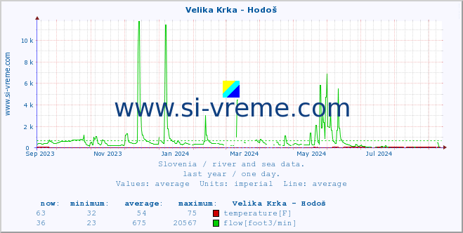  :: Velika Krka - Hodoš :: temperature | flow | height :: last year / one day.