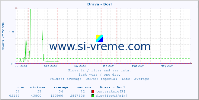  :: Drava - Borl :: temperature | flow | height :: last year / one day.