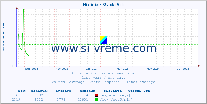  :: Mislinja - Otiški Vrh :: temperature | flow | height :: last year / one day.