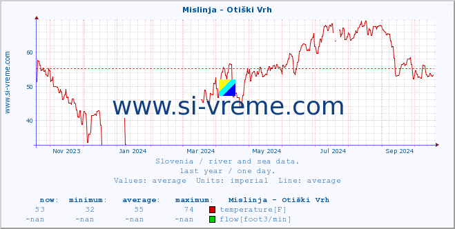  :: Mislinja - Otiški Vrh :: temperature | flow | height :: last year / one day.