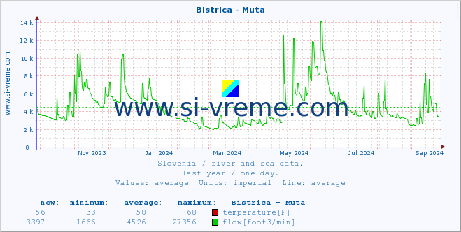  :: Bistrica - Muta :: temperature | flow | height :: last year / one day.