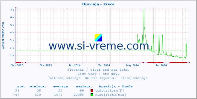  :: Dravinja - Zreče :: temperature | flow | height :: last year / one day.