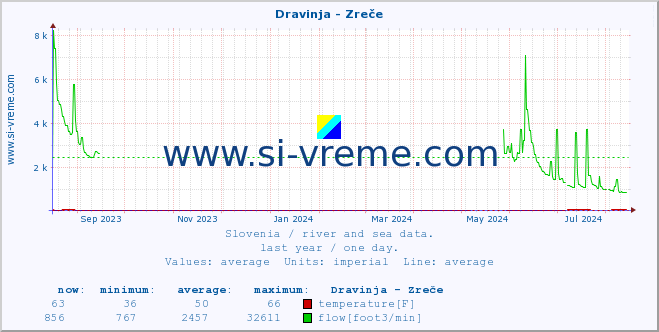  :: Dravinja - Zreče :: temperature | flow | height :: last year / one day.