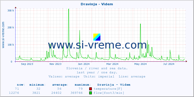  :: Dravinja - Videm :: temperature | flow | height :: last year / one day.