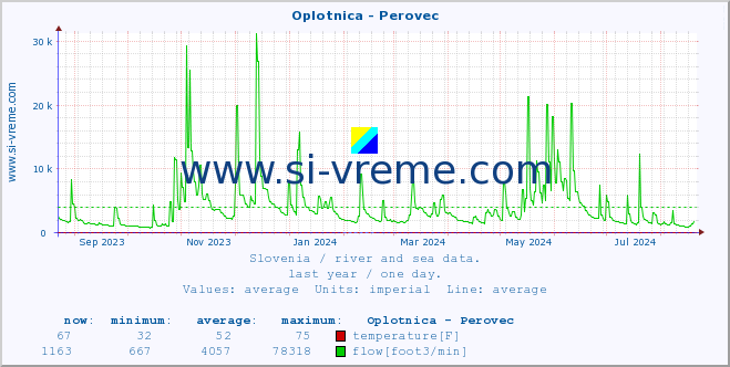  :: Oplotnica - Perovec :: temperature | flow | height :: last year / one day.