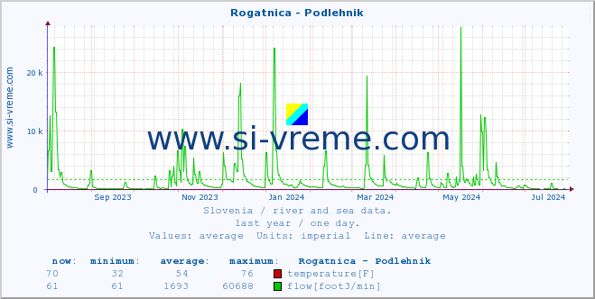  :: Rogatnica - Podlehnik :: temperature | flow | height :: last year / one day.