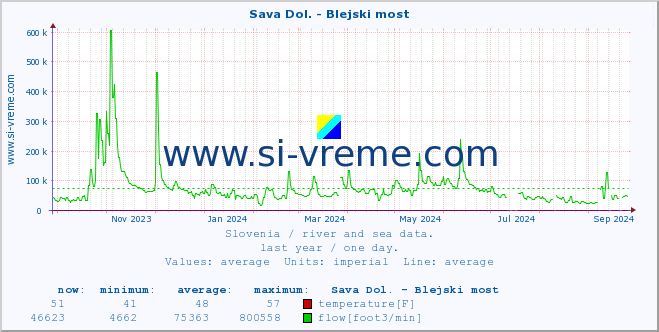  :: Sava Dol. - Blejski most :: temperature | flow | height :: last year / one day.