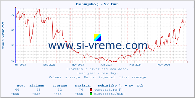  :: Bohinjsko j. - Sv. Duh :: temperature | flow | height :: last year / one day.