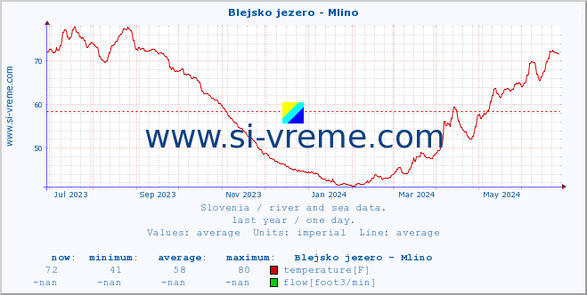  :: Blejsko jezero - Mlino :: temperature | flow | height :: last year / one day.
