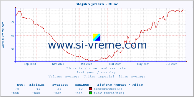  :: Blejsko jezero - Mlino :: temperature | flow | height :: last year / one day.