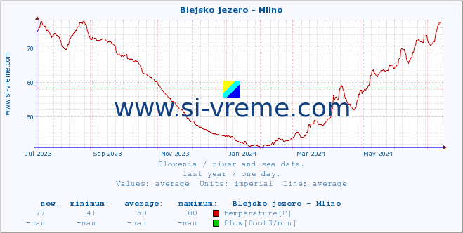  :: Blejsko jezero - Mlino :: temperature | flow | height :: last year / one day.