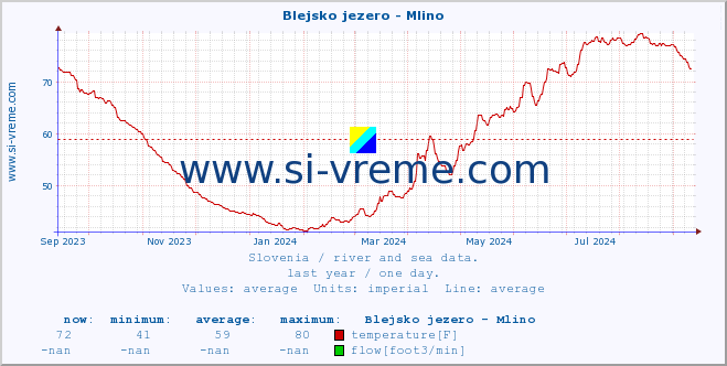  :: Blejsko jezero - Mlino :: temperature | flow | height :: last year / one day.