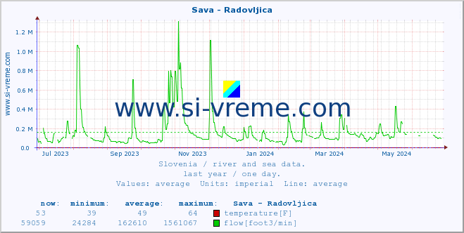  :: Sava - Radovljica :: temperature | flow | height :: last year / one day.
