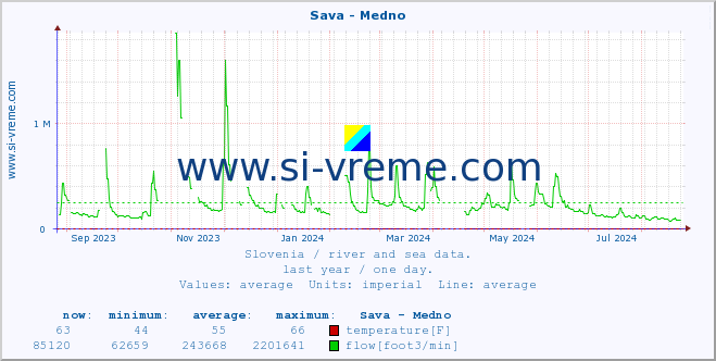  :: Sava - Medno :: temperature | flow | height :: last year / one day.