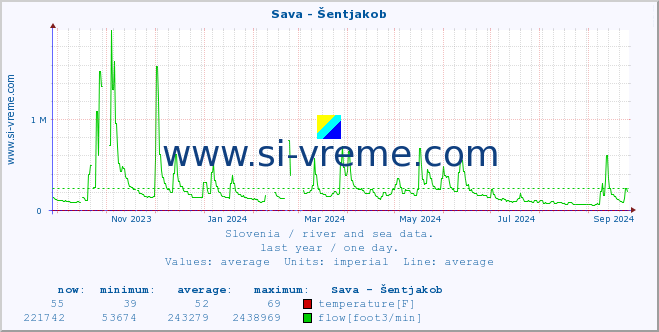  :: Sava - Šentjakob :: temperature | flow | height :: last year / one day.