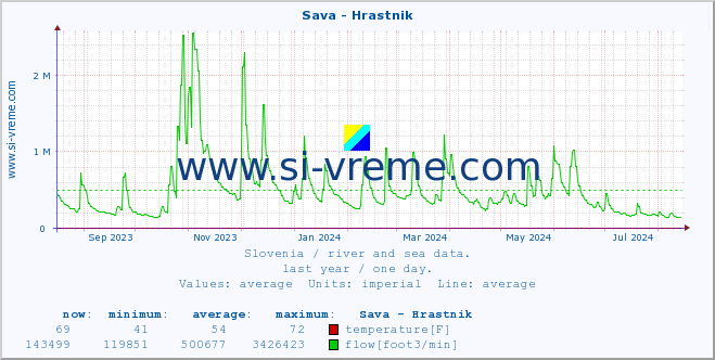  :: Sava - Hrastnik :: temperature | flow | height :: last year / one day.