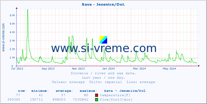  :: Sava - Jesenice/Dol. :: temperature | flow | height :: last year / one day.