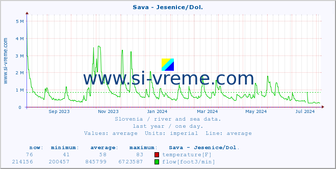  :: Sava - Jesenice/Dol. :: temperature | flow | height :: last year / one day.