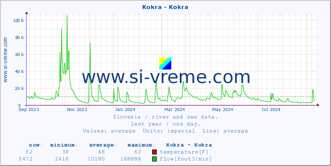  :: Kokra - Kokra :: temperature | flow | height :: last year / one day.