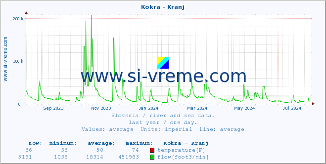  :: Kokra - Kranj :: temperature | flow | height :: last year / one day.