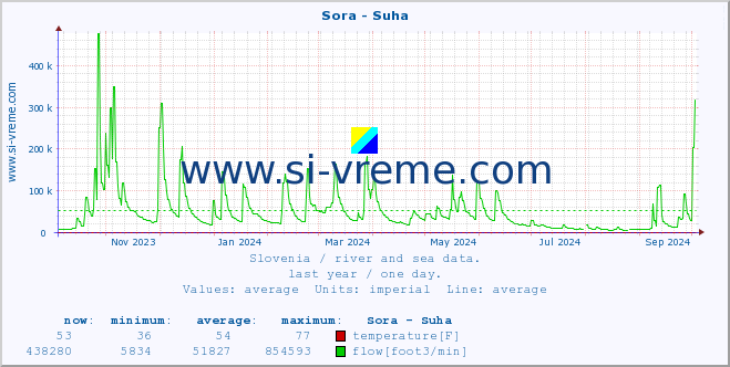  :: Sora - Suha :: temperature | flow | height :: last year / one day.