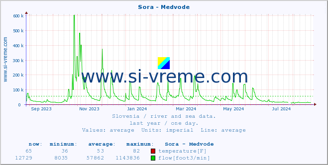  :: Sora - Medvode :: temperature | flow | height :: last year / one day.