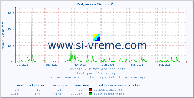  :: Poljanska Sora - Žiri :: temperature | flow | height :: last year / one day.