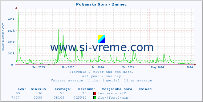  :: Poljanska Sora - Zminec :: temperature | flow | height :: last year / one day.