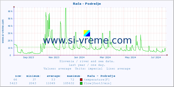  :: Rača - Podrečje :: temperature | flow | height :: last year / one day.