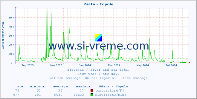  :: Pšata - Topole :: temperature | flow | height :: last year / one day.