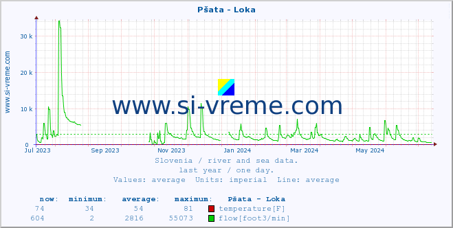  :: Pšata - Loka :: temperature | flow | height :: last year / one day.