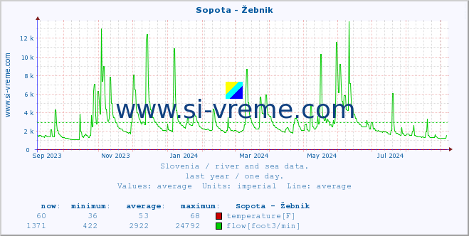  :: Sopota - Žebnik :: temperature | flow | height :: last year / one day.