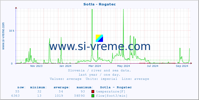  :: Sotla - Rogatec :: temperature | flow | height :: last year / one day.