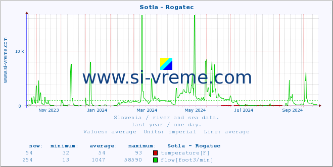  :: Sotla - Rogatec :: temperature | flow | height :: last year / one day.